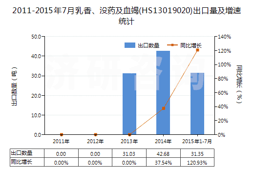 2011-2015年7月乳香、沒藥及血竭(HS13019020)出口量及增速統(tǒng)計